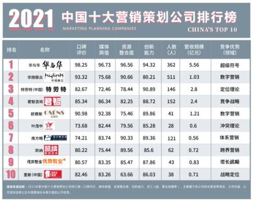 2021年中國(guó)十大營(yíng)銷策劃公司總排行榜 洞察市場(chǎng)脈搏，引領(lǐng)品牌增長(zhǎng)