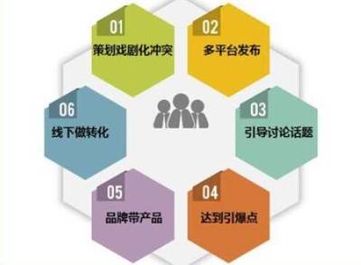 做好產(chǎn)品營(yíng)銷策劃，有這五大要素盤點(diǎn)